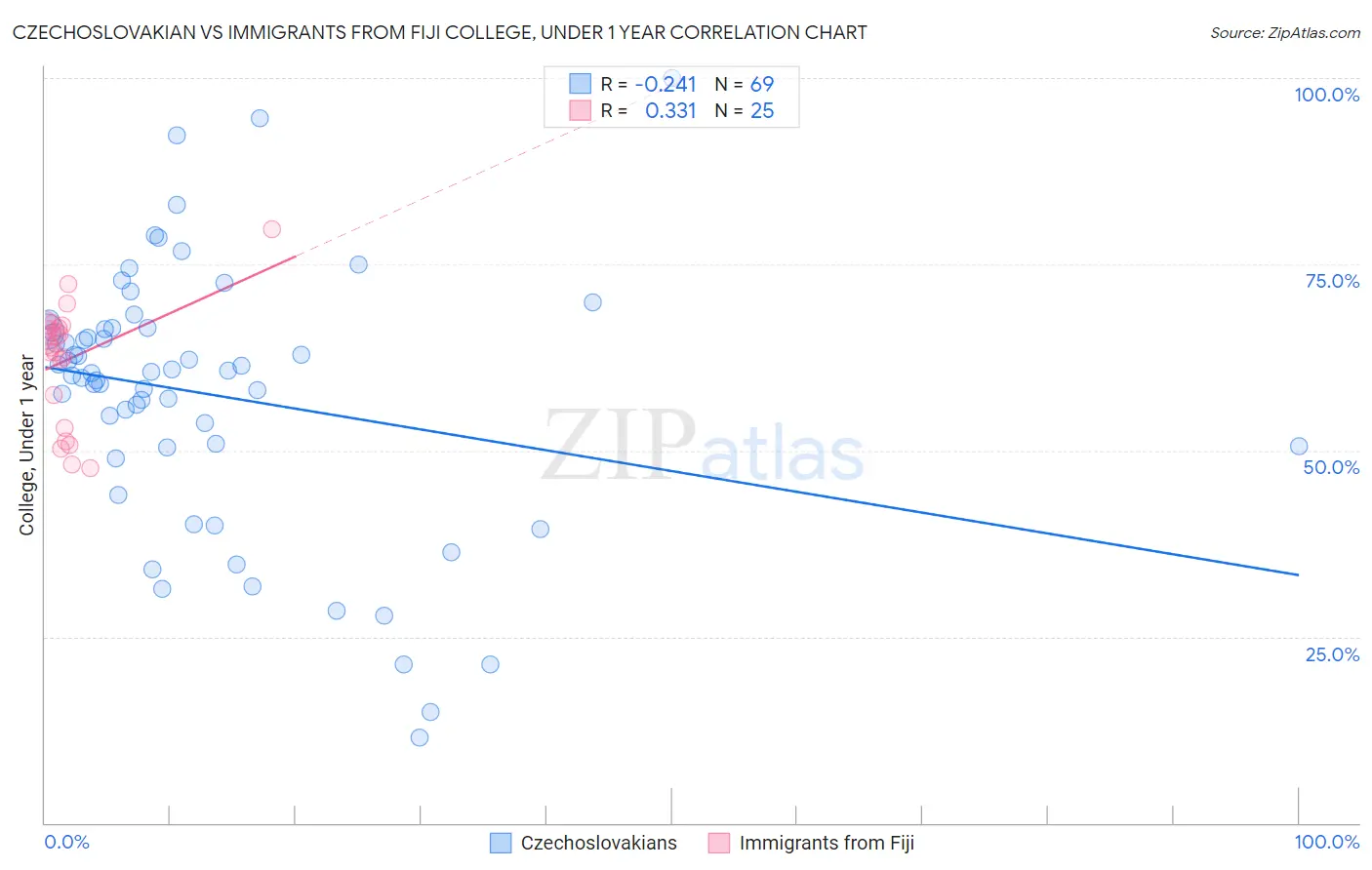 Czechoslovakian vs Immigrants from Fiji College, Under 1 year