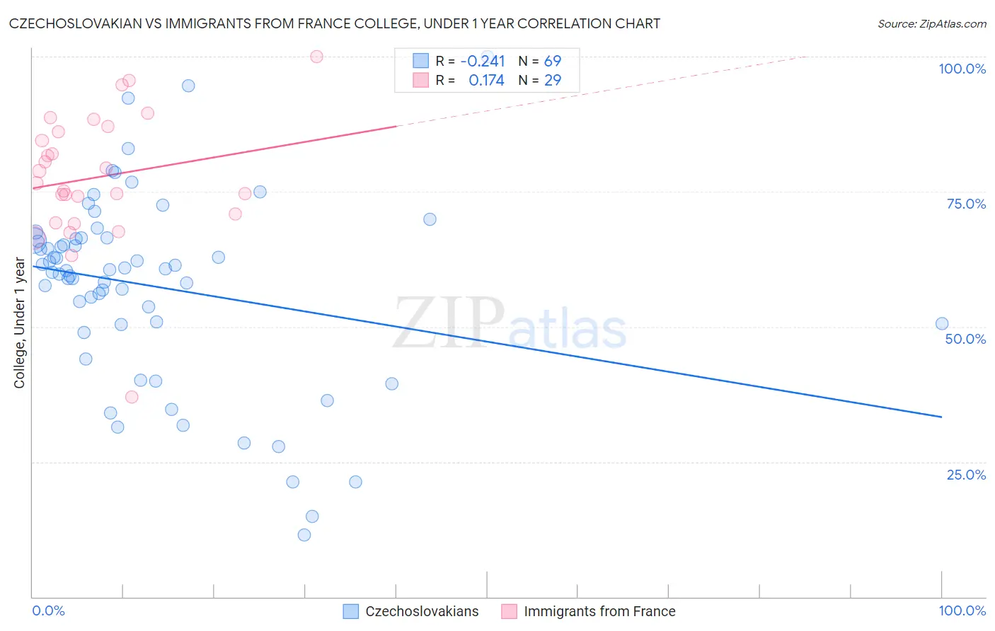 Czechoslovakian vs Immigrants from France College, Under 1 year
