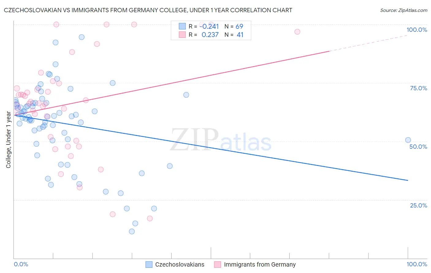 Czechoslovakian vs Immigrants from Germany College, Under 1 year