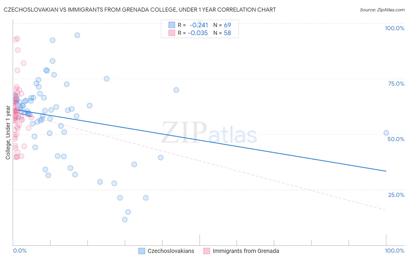 Czechoslovakian vs Immigrants from Grenada College, Under 1 year