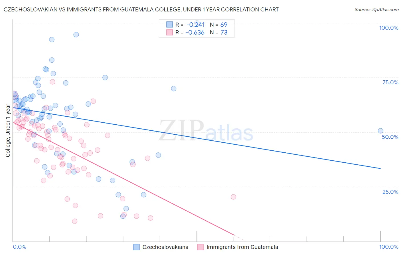 Czechoslovakian vs Immigrants from Guatemala College, Under 1 year
