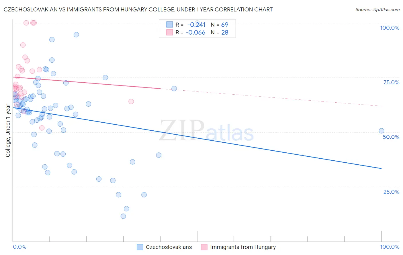 Czechoslovakian vs Immigrants from Hungary College, Under 1 year