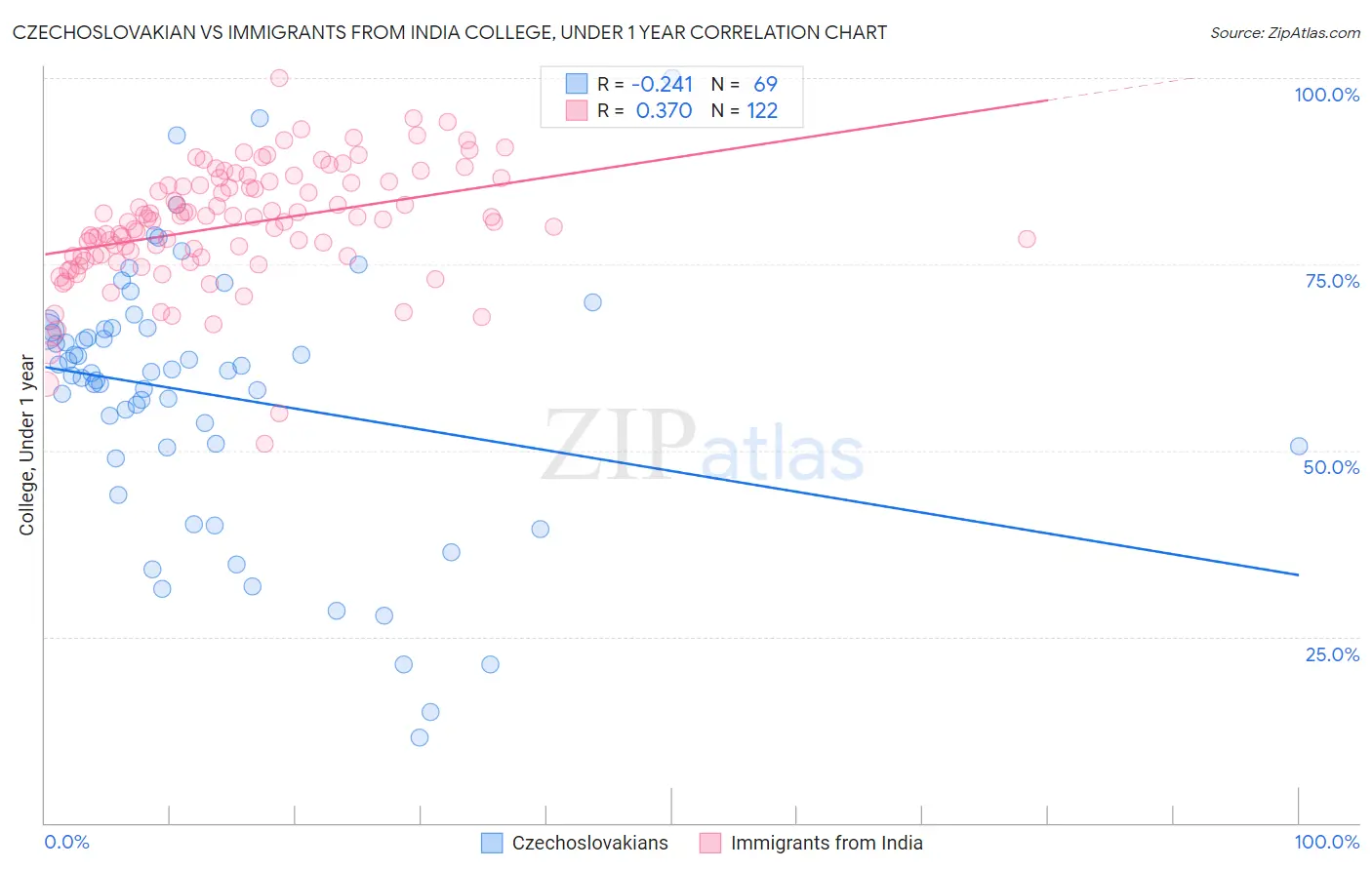 Czechoslovakian vs Immigrants from India College, Under 1 year
