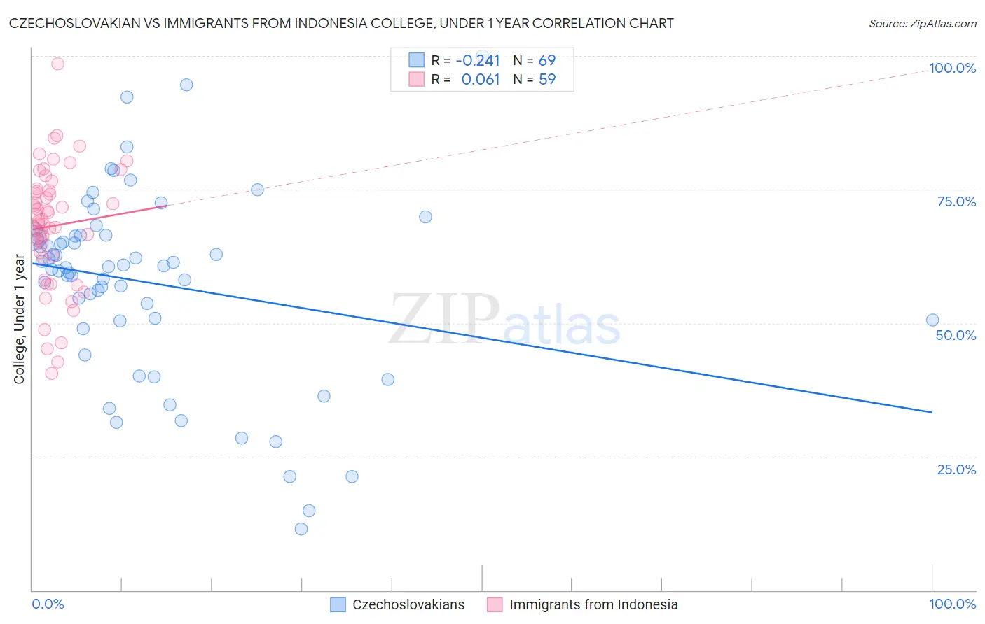 Czechoslovakian vs Immigrants from Indonesia College, Under 1 year
