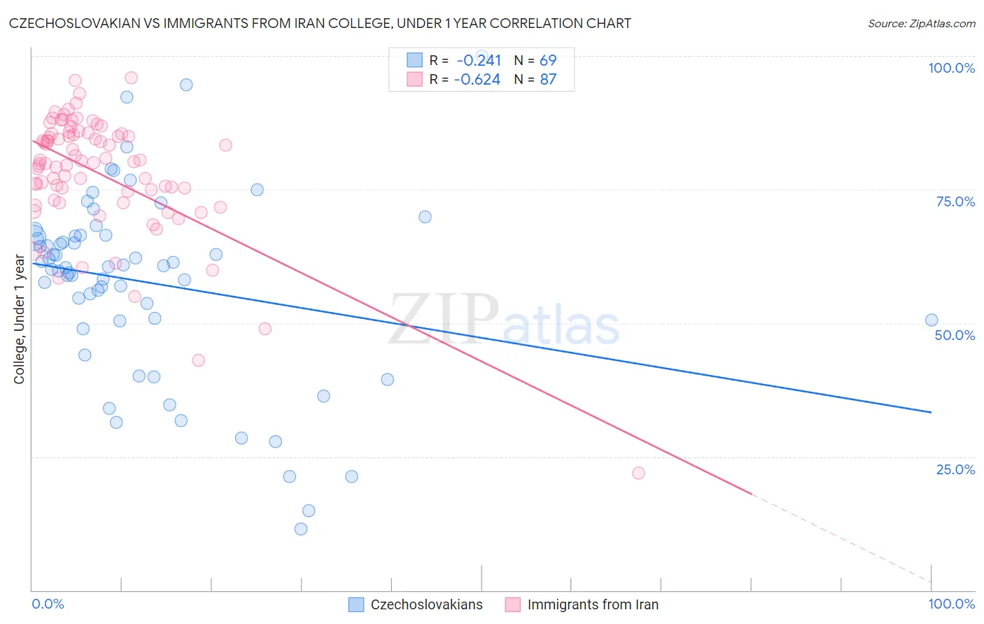 Czechoslovakian vs Immigrants from Iran College, Under 1 year