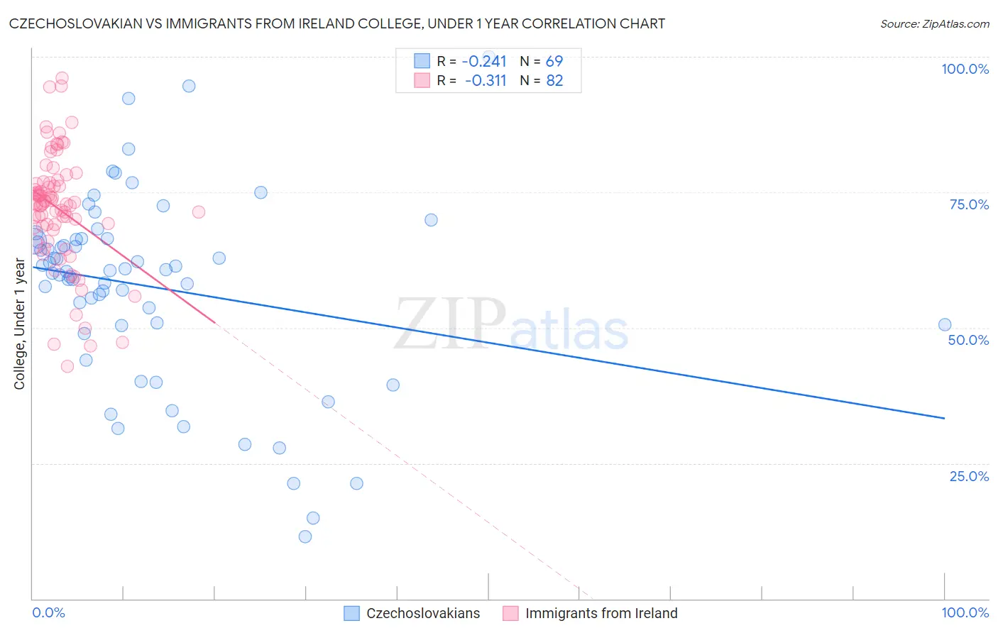 Czechoslovakian vs Immigrants from Ireland College, Under 1 year