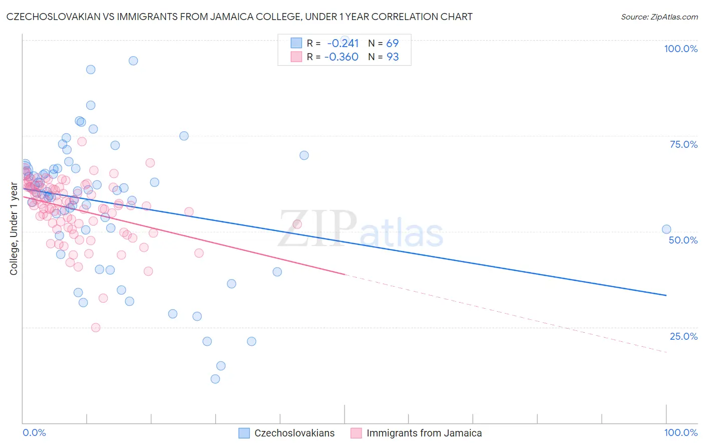 Czechoslovakian vs Immigrants from Jamaica College, Under 1 year