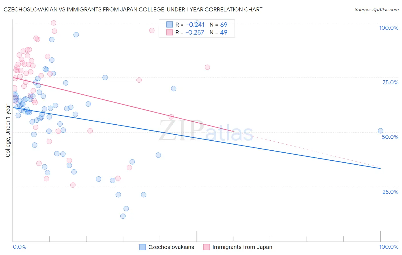 Czechoslovakian vs Immigrants from Japan College, Under 1 year