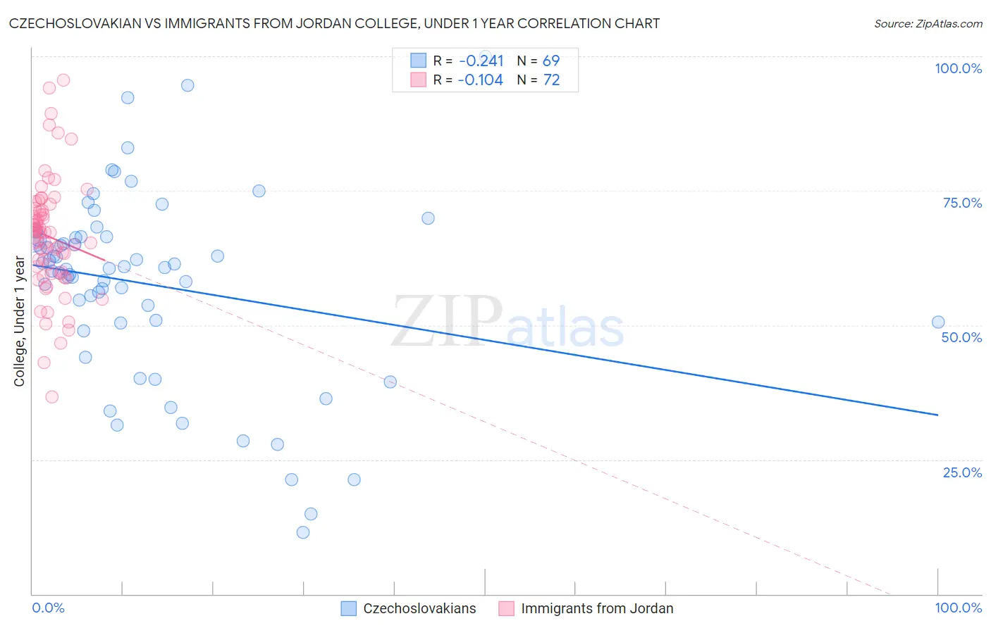 Czechoslovakian vs Immigrants from Jordan College, Under 1 year