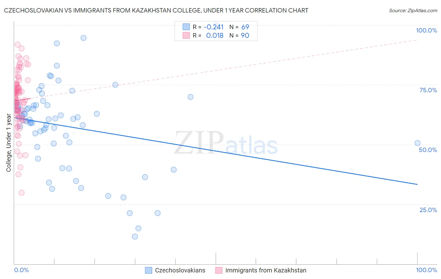 Czechoslovakian vs Immigrants from Kazakhstan College, Under 1 year