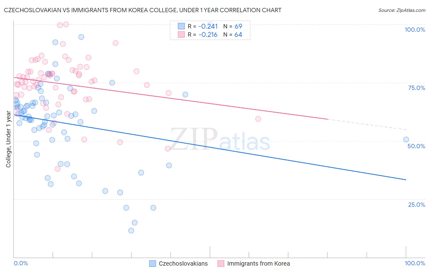 Czechoslovakian vs Immigrants from Korea College, Under 1 year