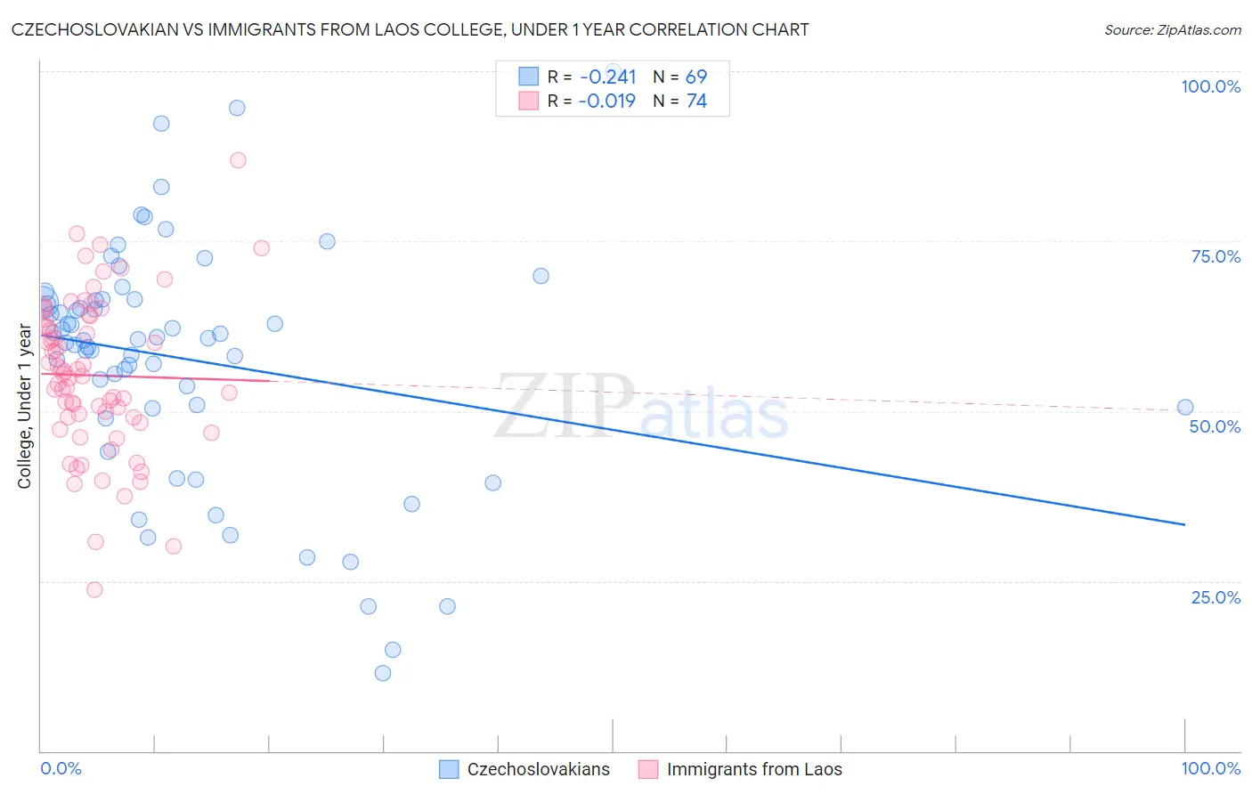 Czechoslovakian vs Immigrants from Laos College, Under 1 year