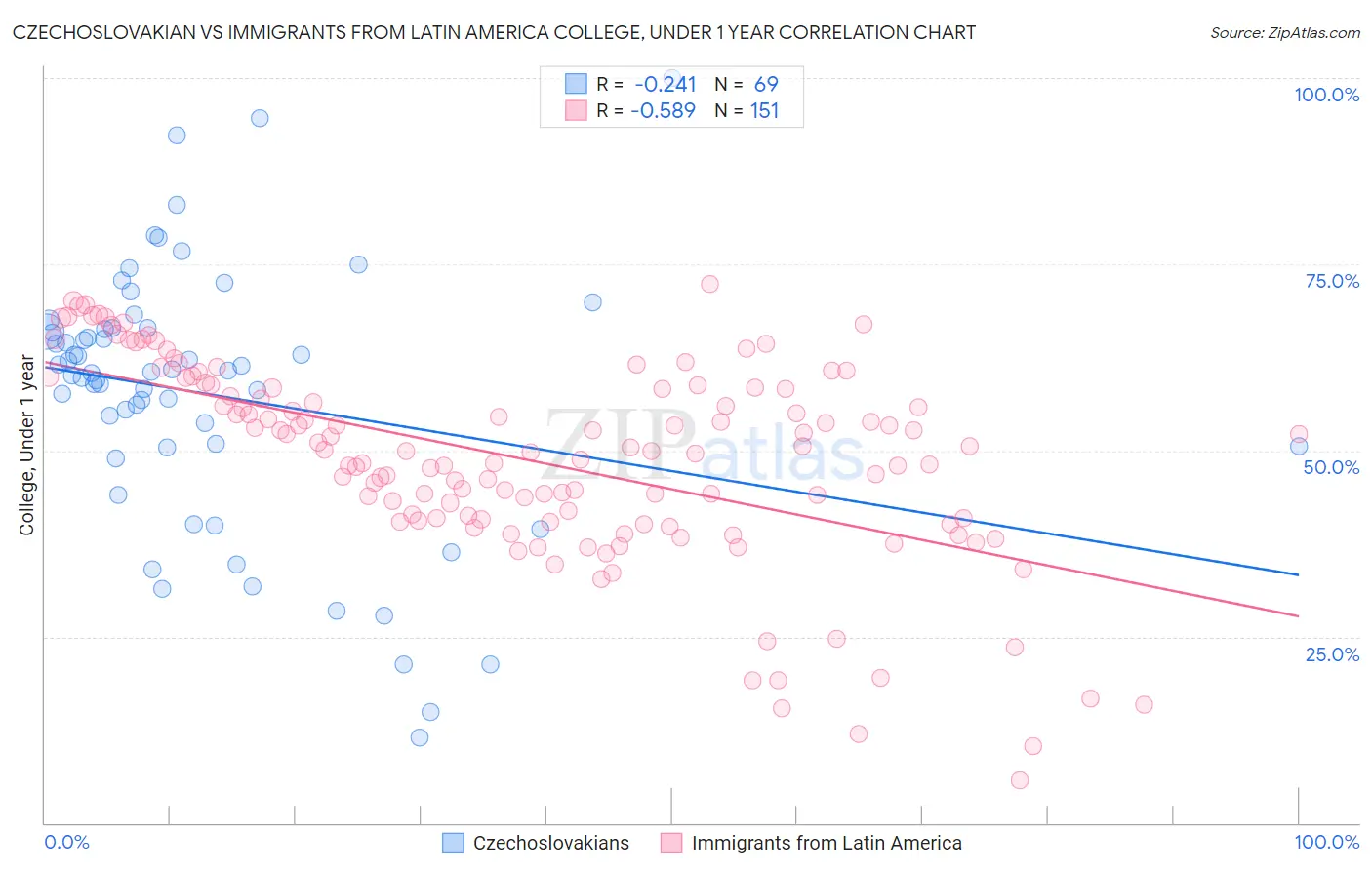 Czechoslovakian vs Immigrants from Latin America College, Under 1 year