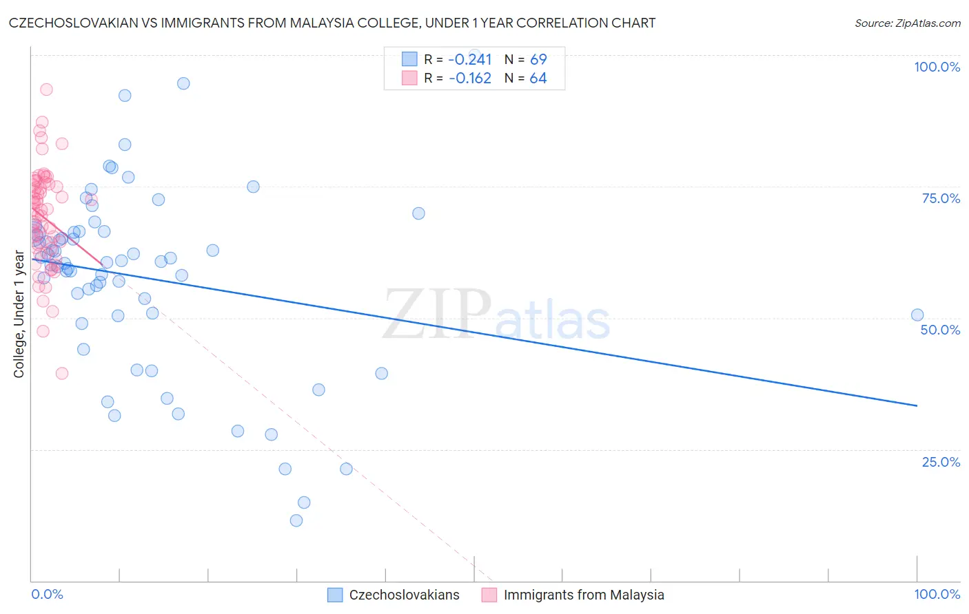Czechoslovakian vs Immigrants from Malaysia College, Under 1 year