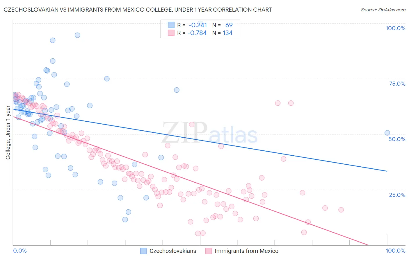 Czechoslovakian vs Immigrants from Mexico College, Under 1 year