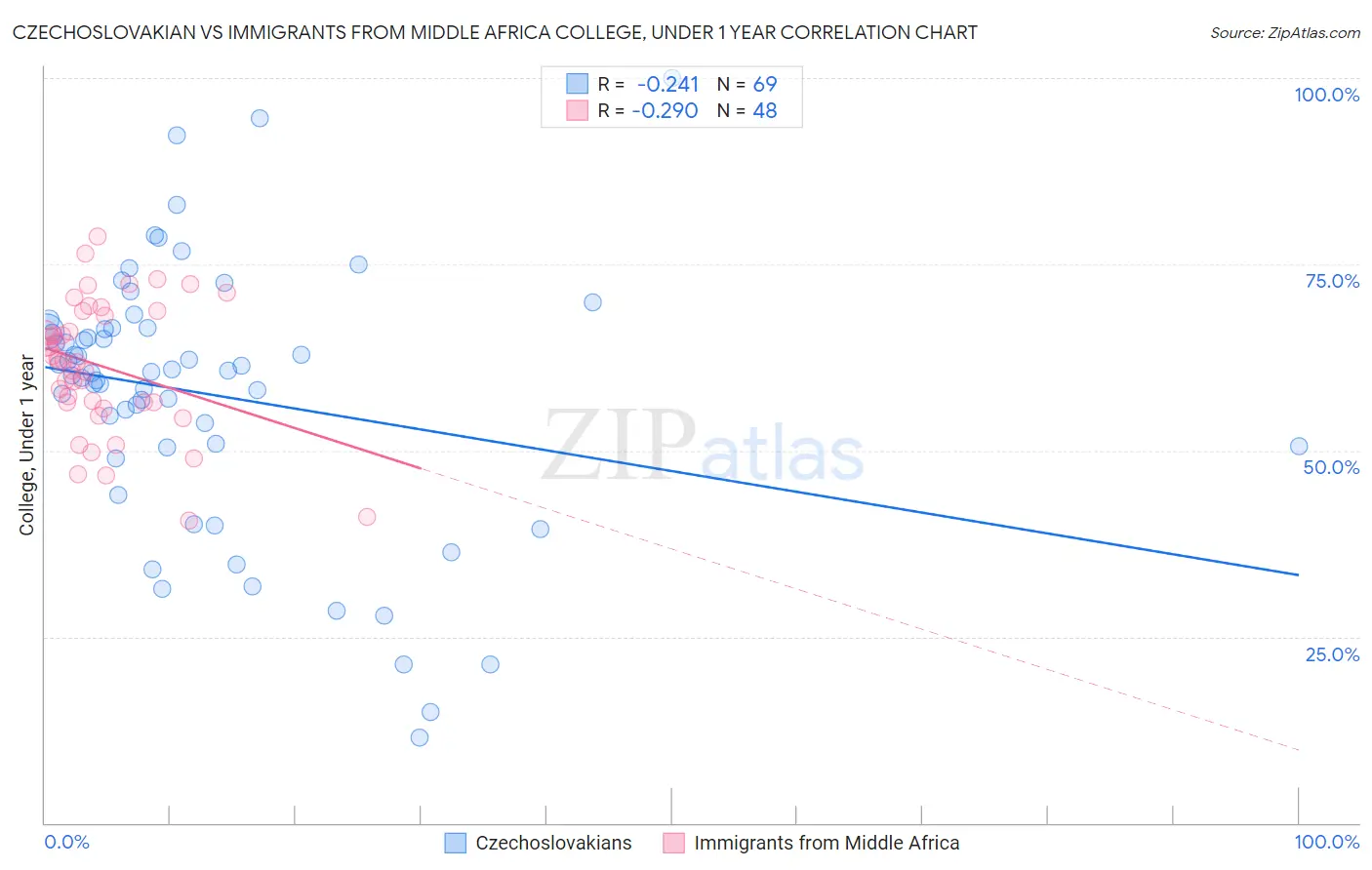 Czechoslovakian vs Immigrants from Middle Africa College, Under 1 year