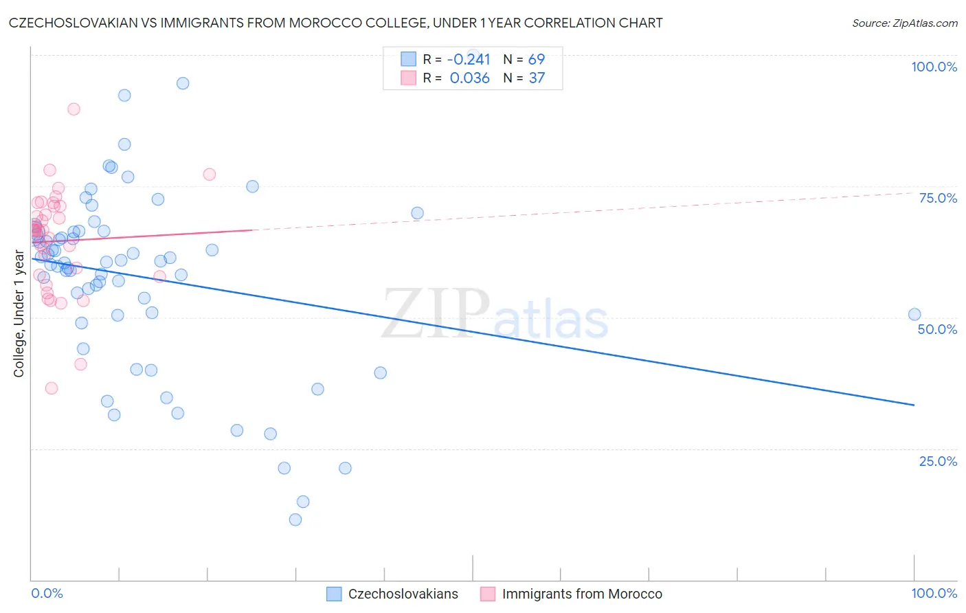 Czechoslovakian vs Immigrants from Morocco College, Under 1 year