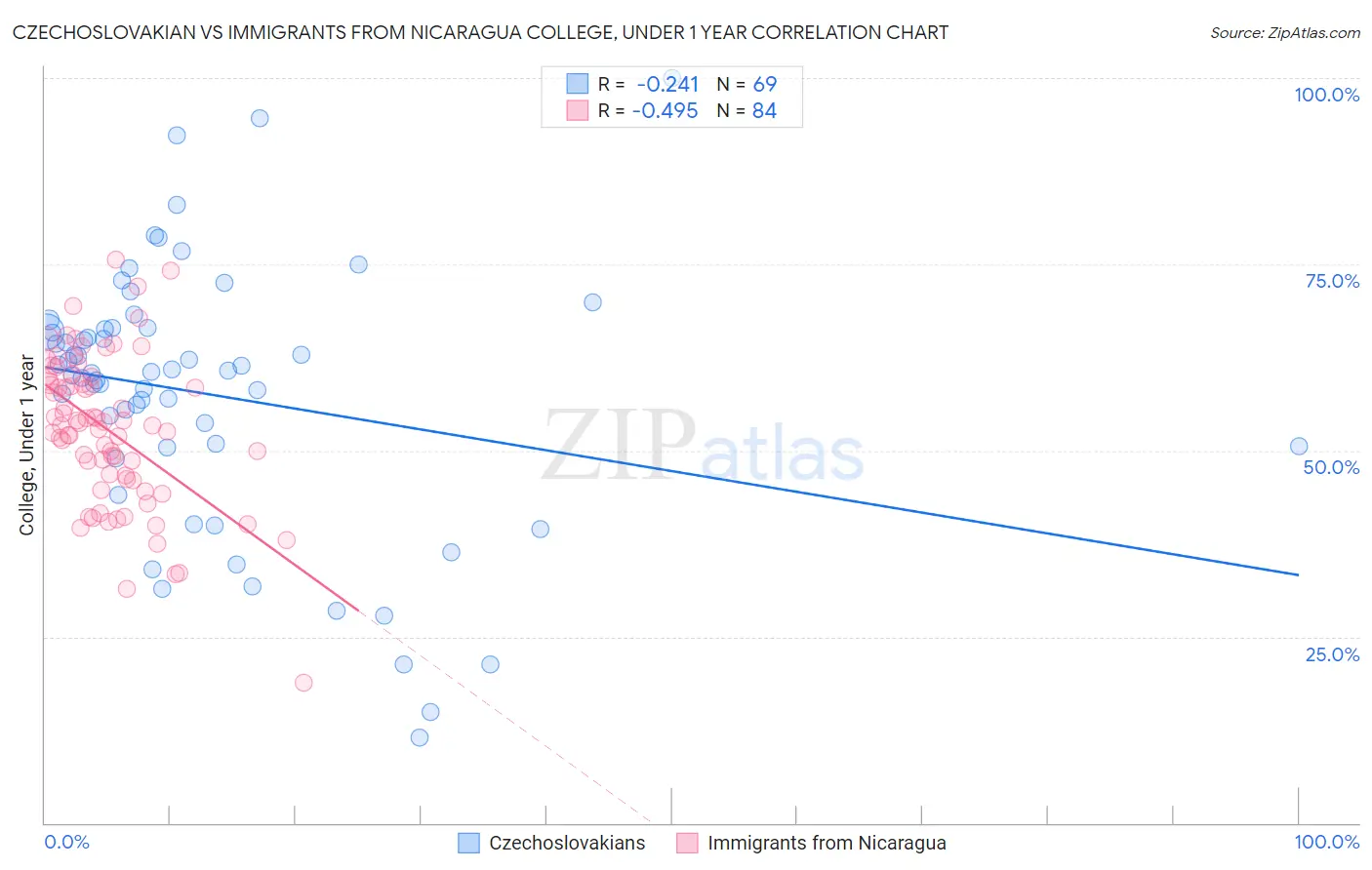 Czechoslovakian vs Immigrants from Nicaragua College, Under 1 year