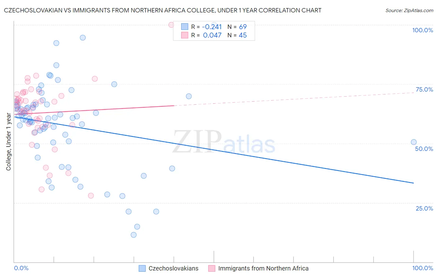 Czechoslovakian vs Immigrants from Northern Africa College, Under 1 year