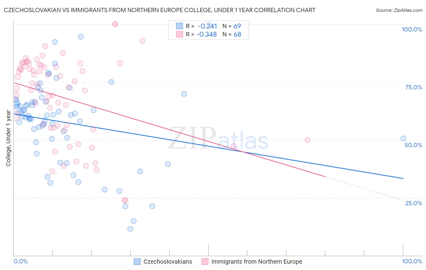 Czechoslovakian vs Immigrants from Northern Europe College, Under 1 year