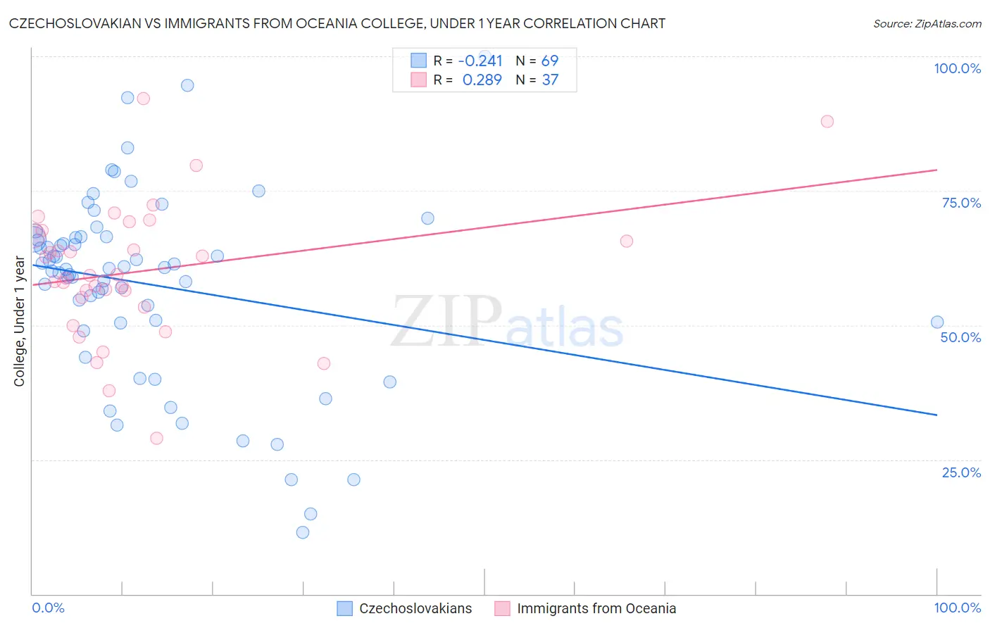 Czechoslovakian vs Immigrants from Oceania College, Under 1 year