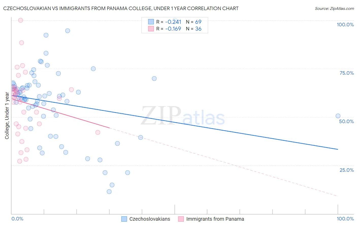 Czechoslovakian vs Immigrants from Panama College, Under 1 year