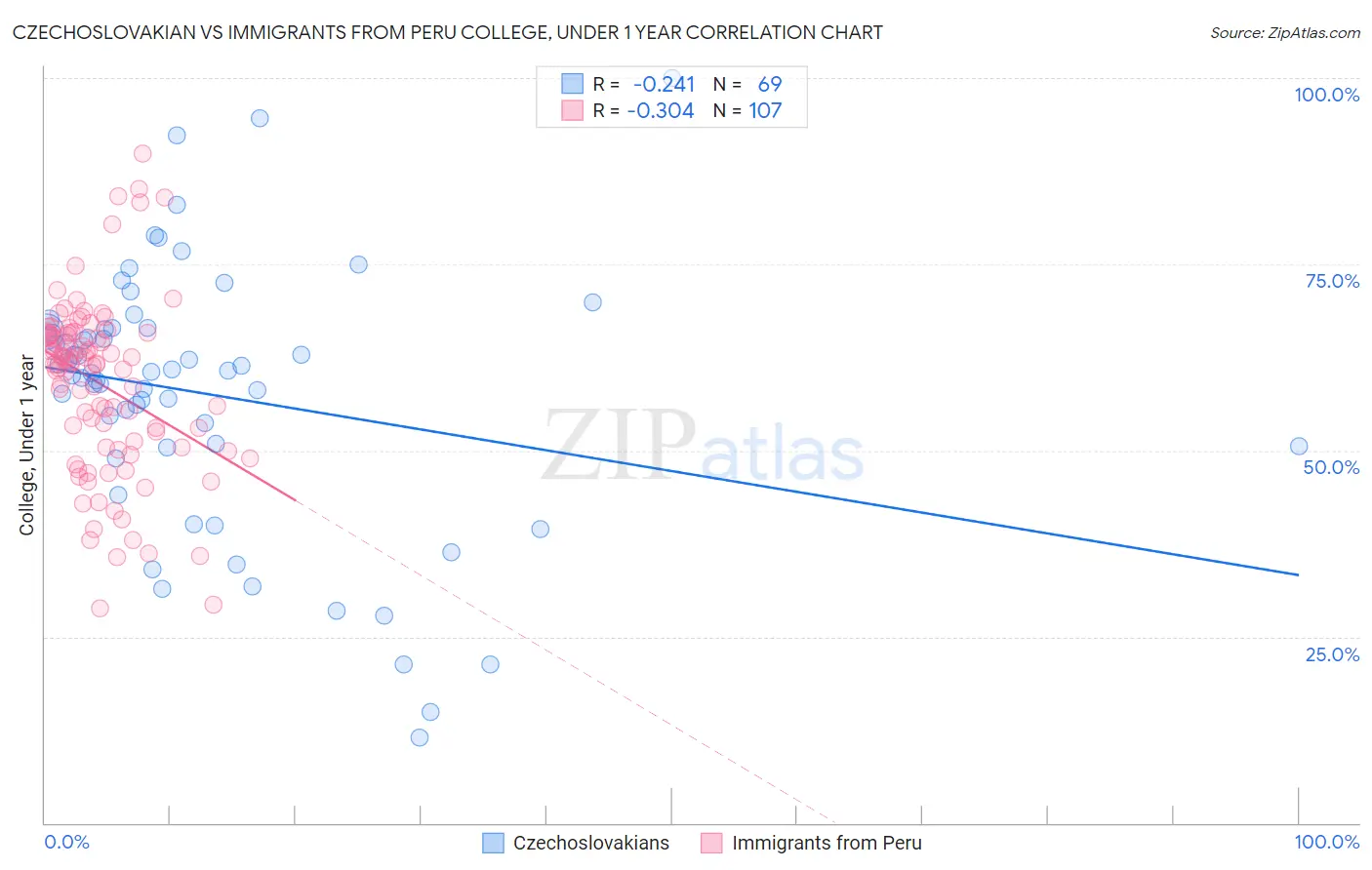 Czechoslovakian vs Immigrants from Peru College, Under 1 year