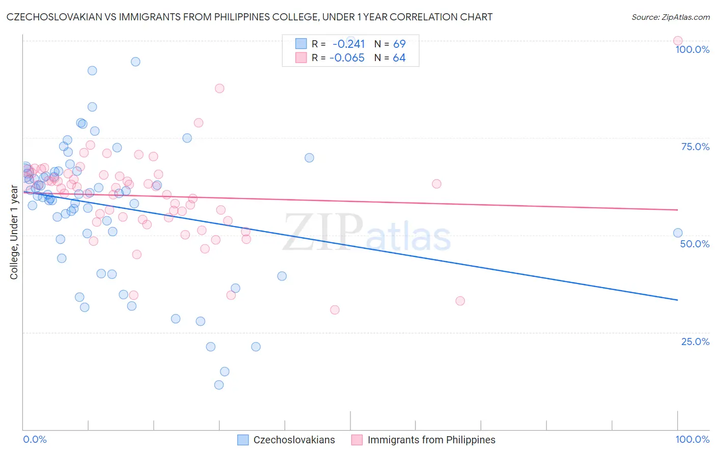 Czechoslovakian vs Immigrants from Philippines College, Under 1 year