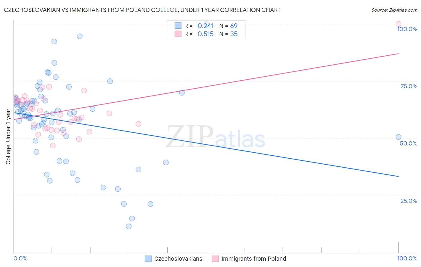 Czechoslovakian vs Immigrants from Poland College, Under 1 year