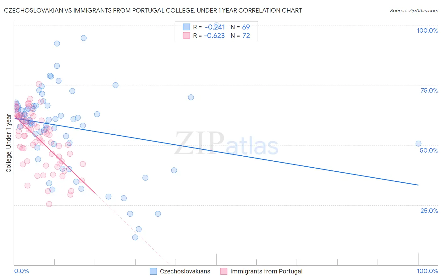 Czechoslovakian vs Immigrants from Portugal College, Under 1 year