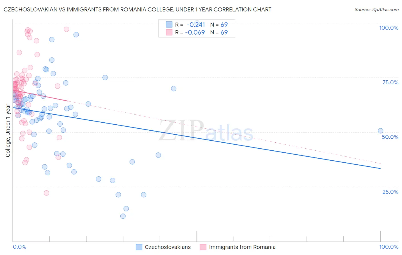 Czechoslovakian vs Immigrants from Romania College, Under 1 year