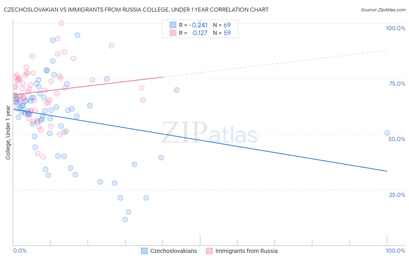 Czechoslovakian vs Immigrants from Russia College, Under 1 year