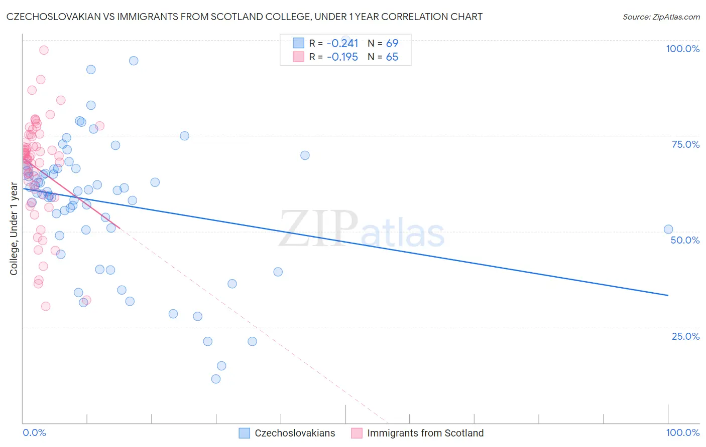 Czechoslovakian vs Immigrants from Scotland College, Under 1 year