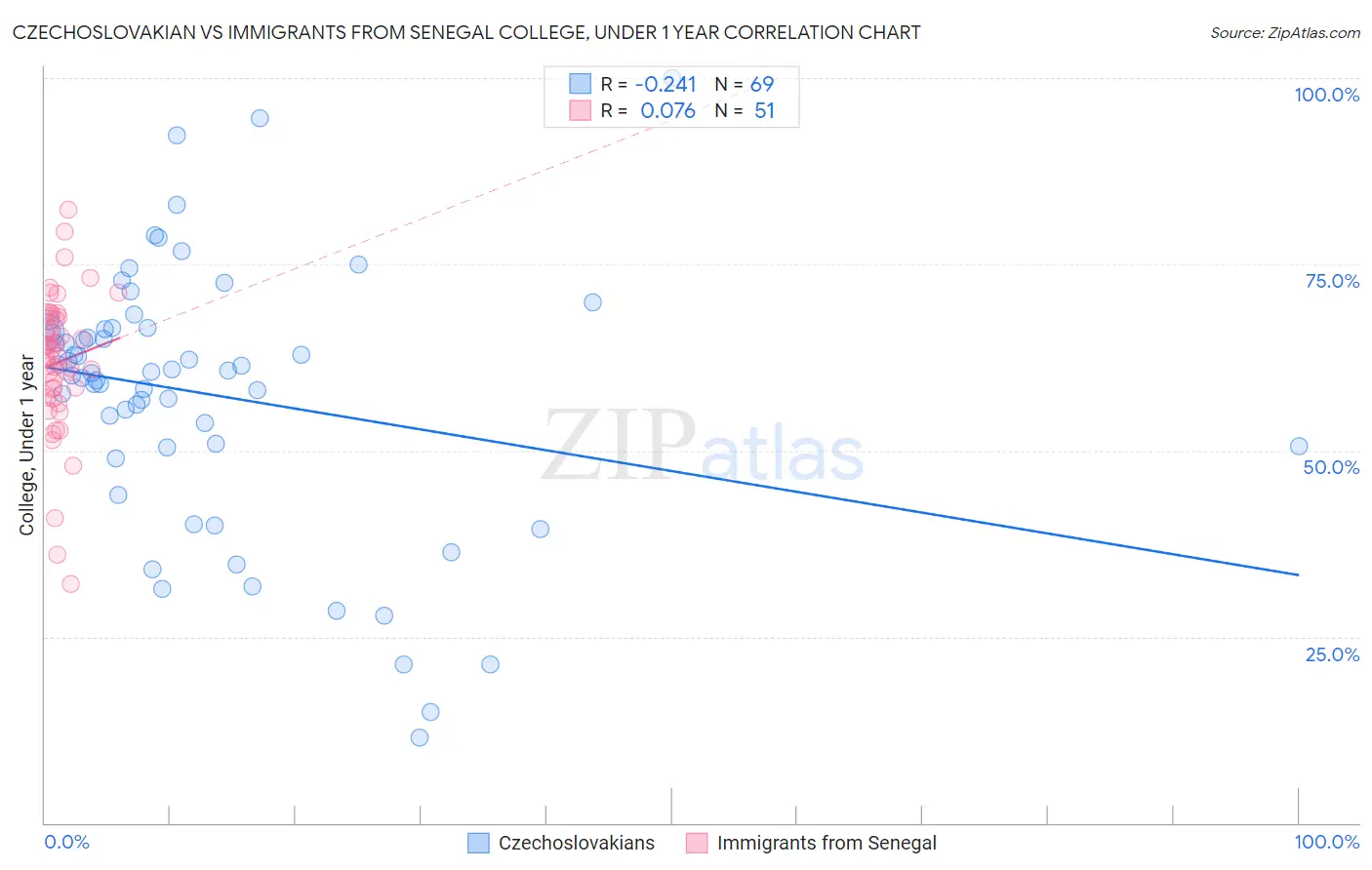 Czechoslovakian vs Immigrants from Senegal College, Under 1 year