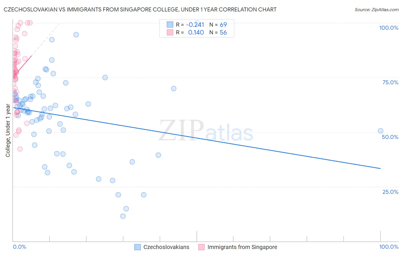 Czechoslovakian vs Immigrants from Singapore College, Under 1 year