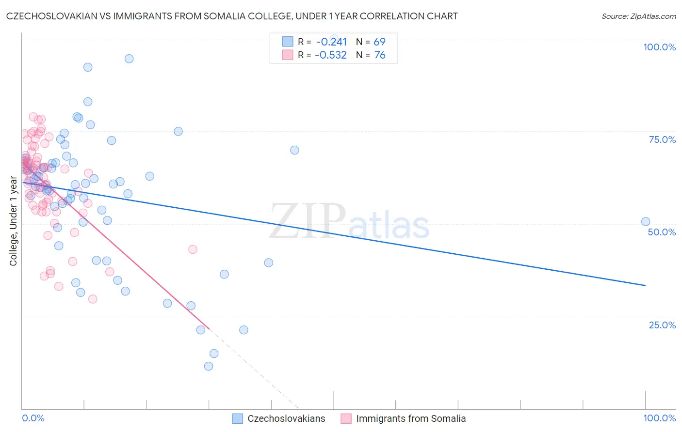 Czechoslovakian vs Immigrants from Somalia College, Under 1 year