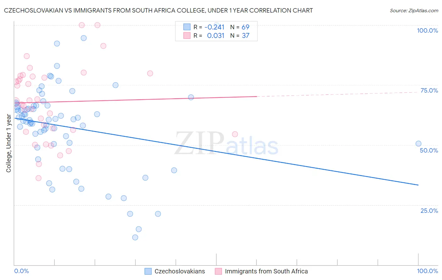 Czechoslovakian vs Immigrants from South Africa College, Under 1 year