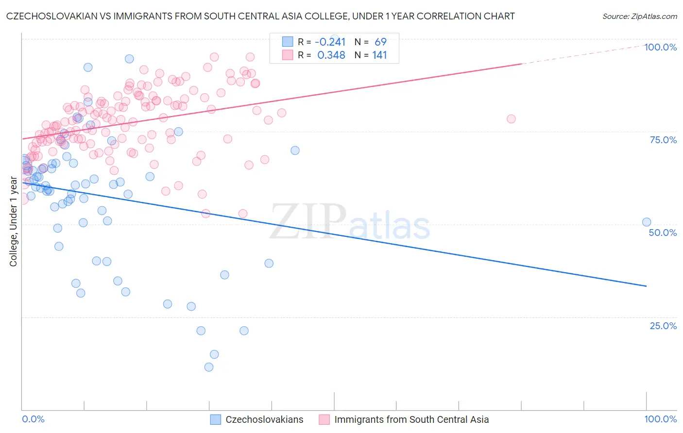 Czechoslovakian vs Immigrants from South Central Asia College, Under 1 year