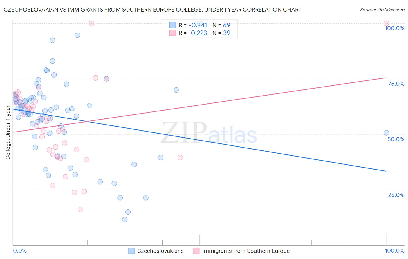 Czechoslovakian vs Immigrants from Southern Europe College, Under 1 year
