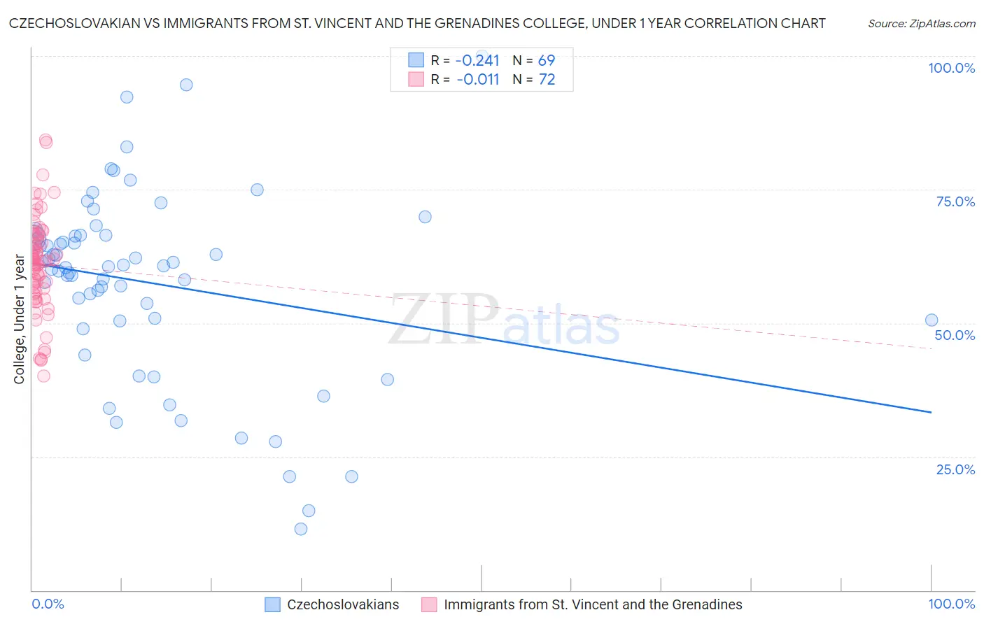 Czechoslovakian vs Immigrants from St. Vincent and the Grenadines College, Under 1 year