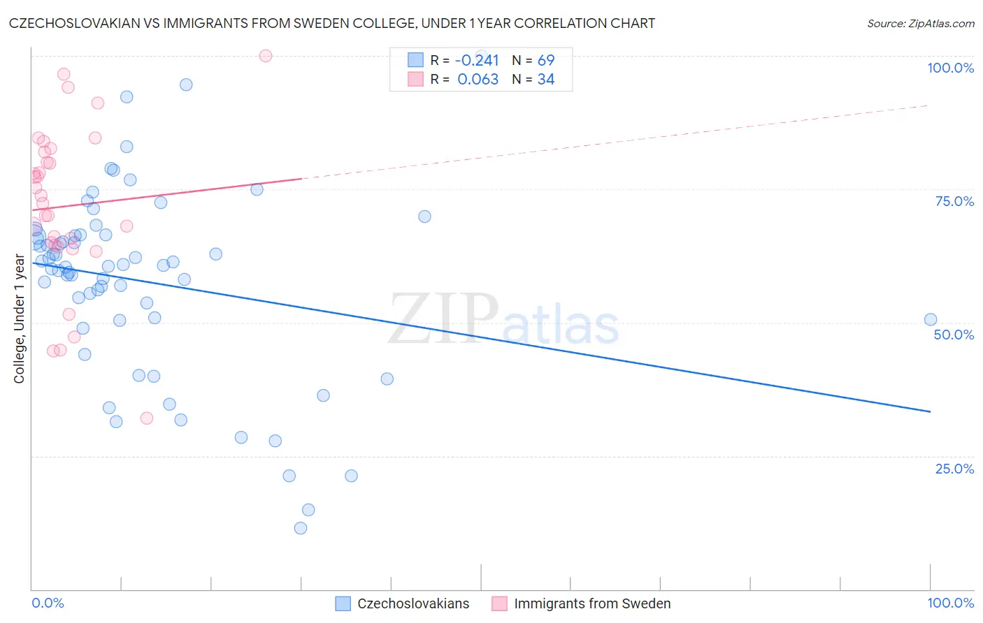Czechoslovakian vs Immigrants from Sweden College, Under 1 year