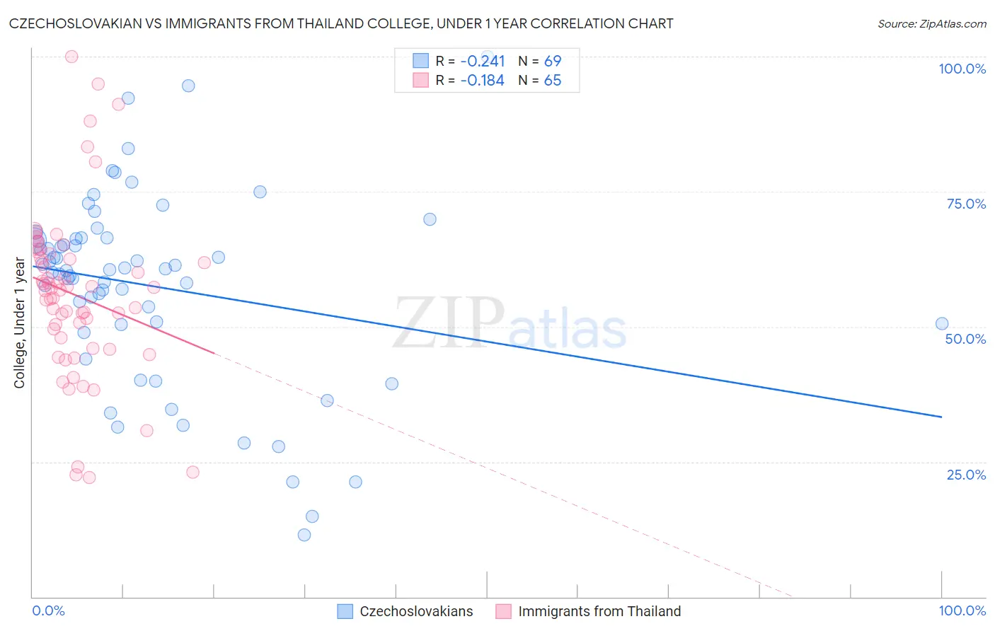 Czechoslovakian vs Immigrants from Thailand College, Under 1 year