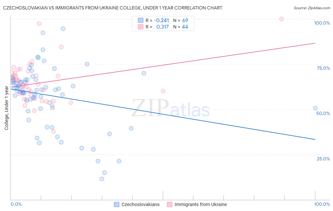 Czechoslovakian vs Immigrants from Ukraine College, Under 1 year