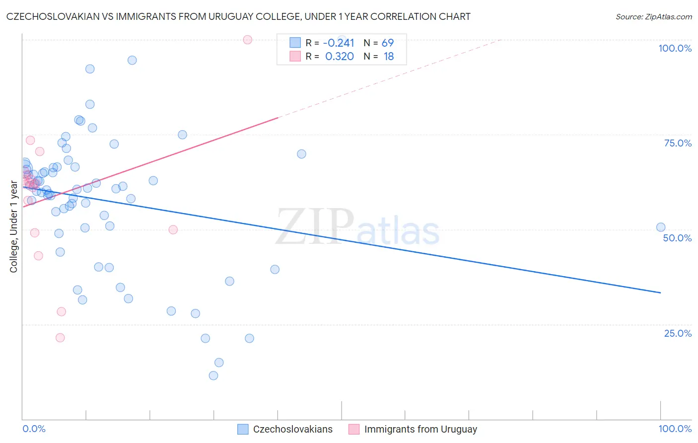 Czechoslovakian vs Immigrants from Uruguay College, Under 1 year