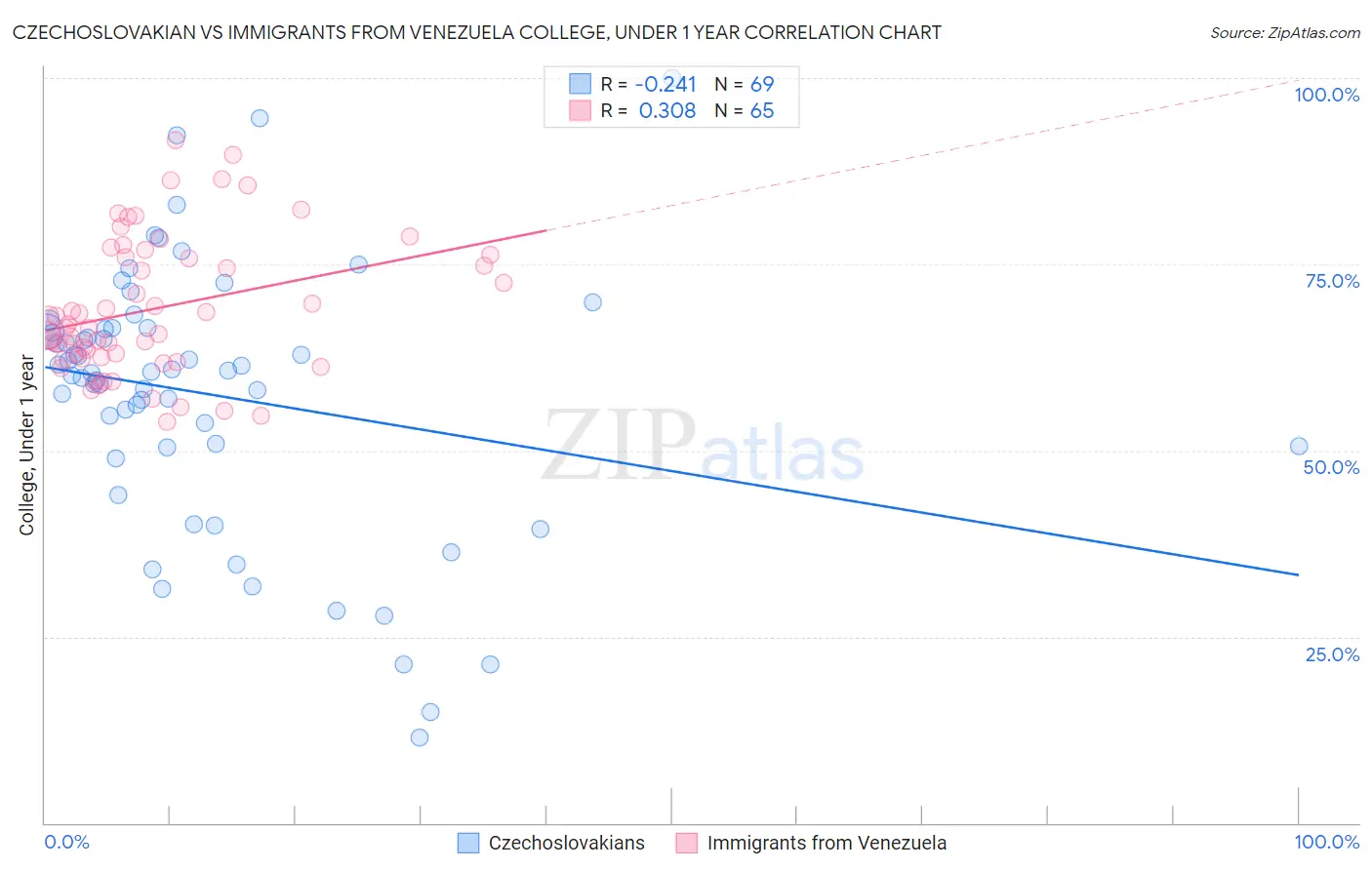 Czechoslovakian vs Immigrants from Venezuela College, Under 1 year