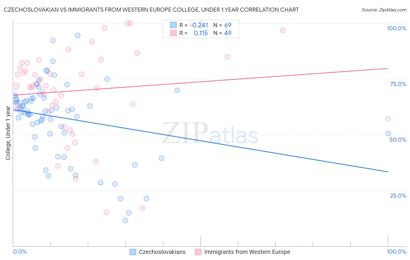 Czechoslovakian vs Immigrants from Western Europe College, Under 1 year