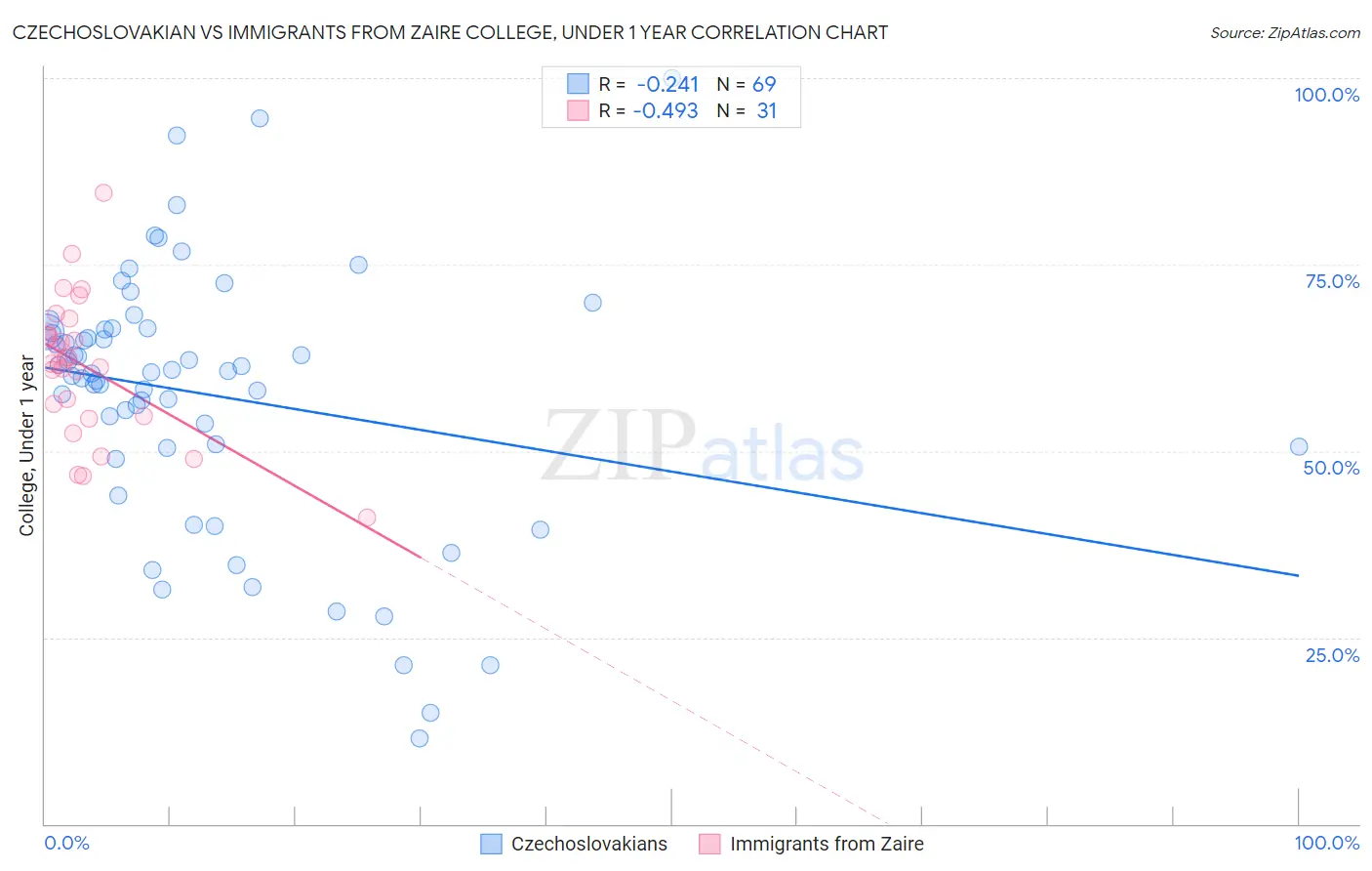 Czechoslovakian vs Immigrants from Zaire College, Under 1 year