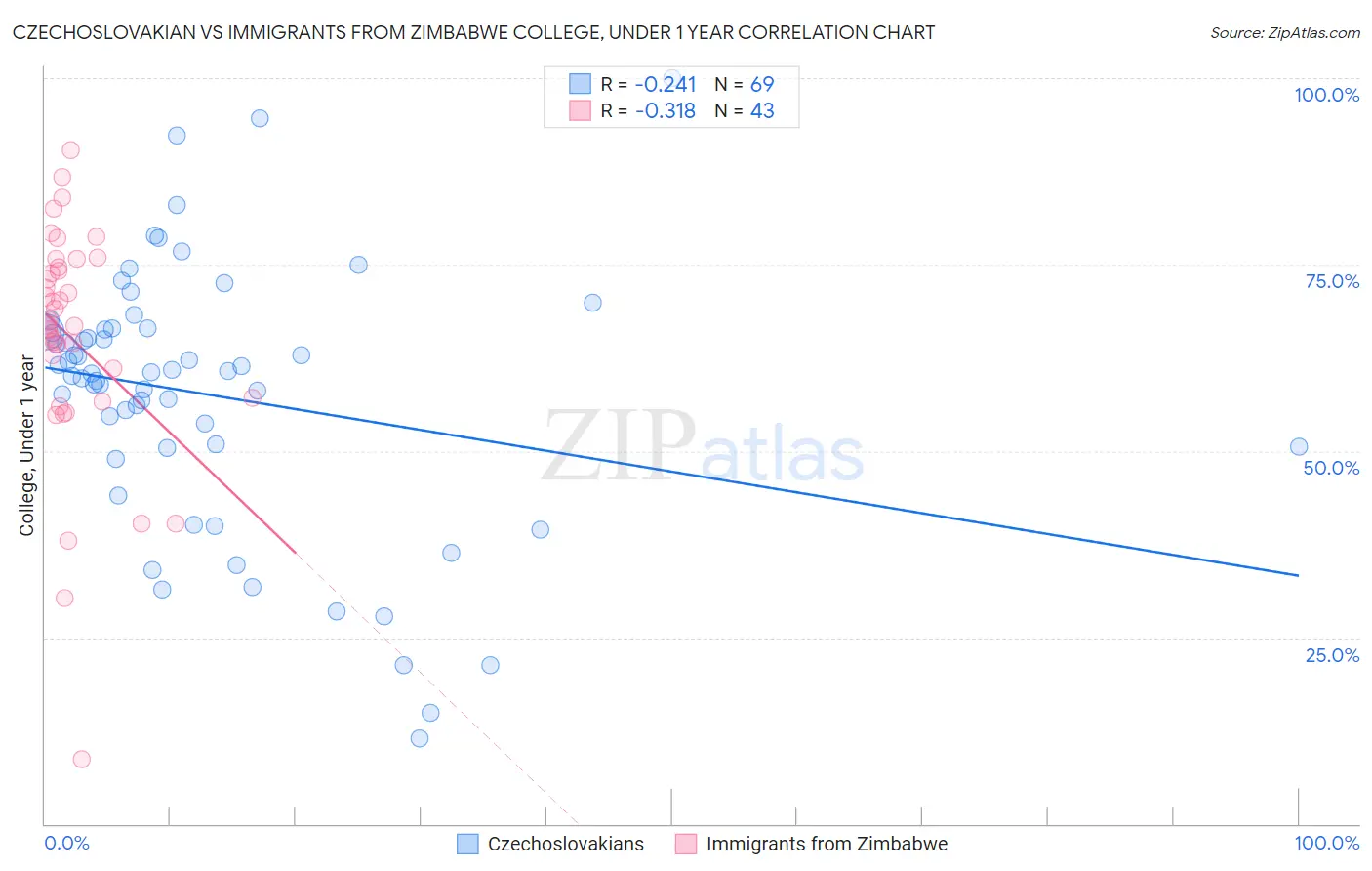 Czechoslovakian vs Immigrants from Zimbabwe College, Under 1 year