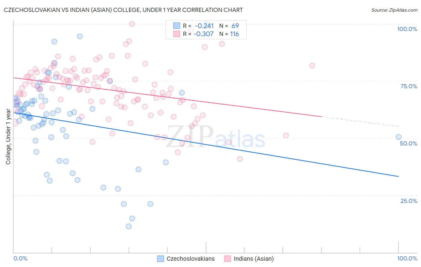 Czechoslovakian vs Indian (Asian) College, Under 1 year