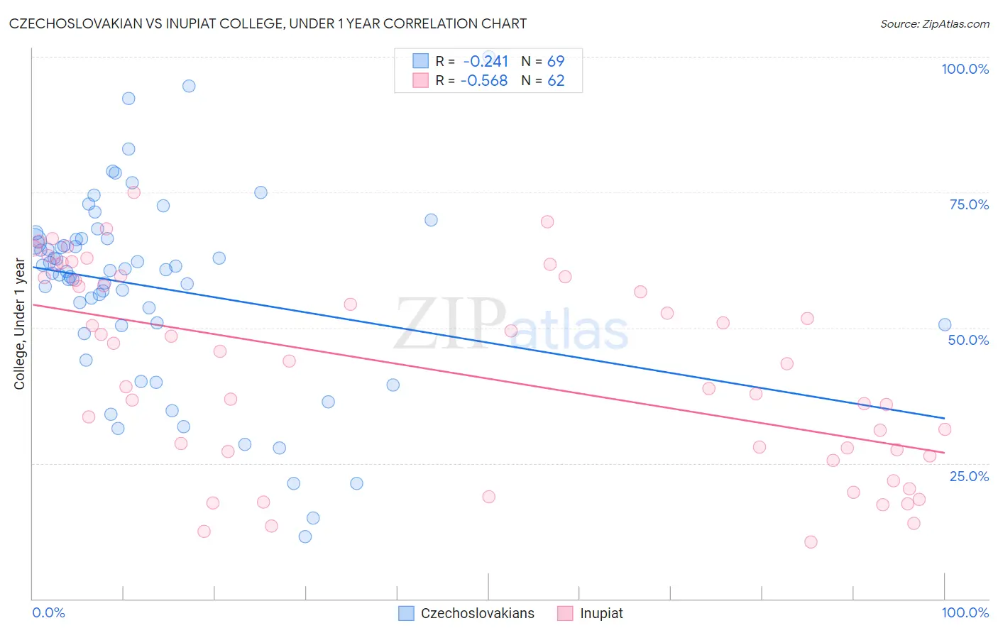Czechoslovakian vs Inupiat College, Under 1 year